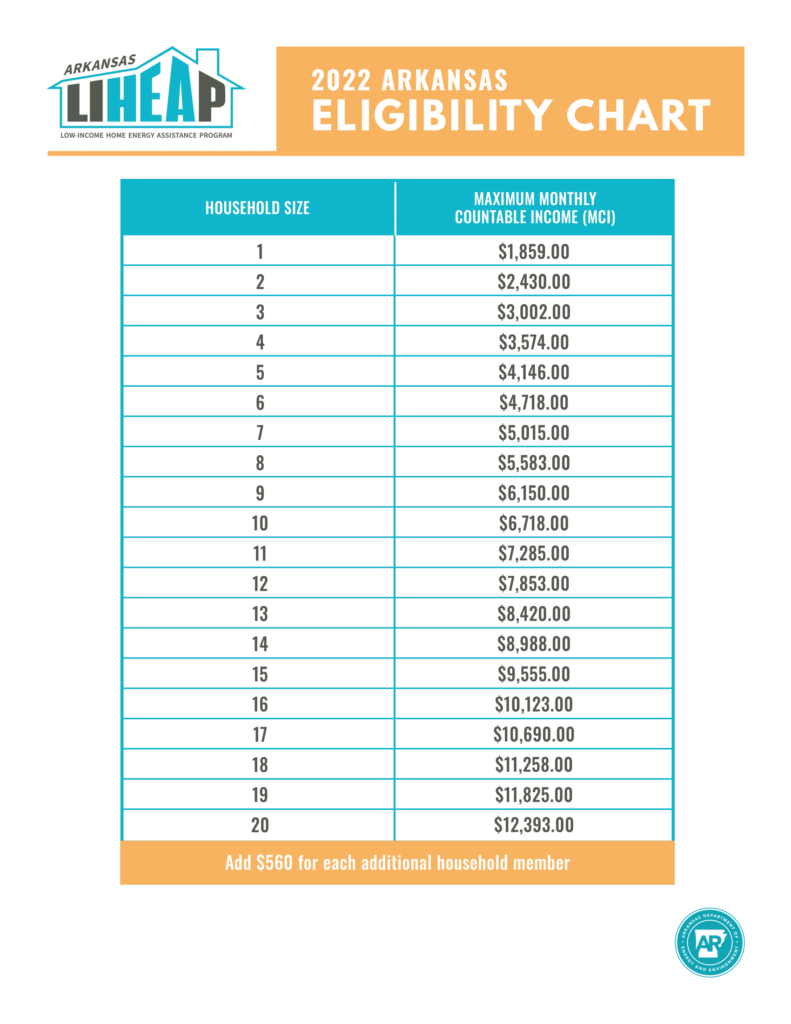 2022 LiHEAP Eligibility Chart